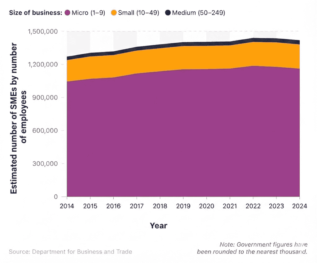 Estimated number of SMEs by number of employees