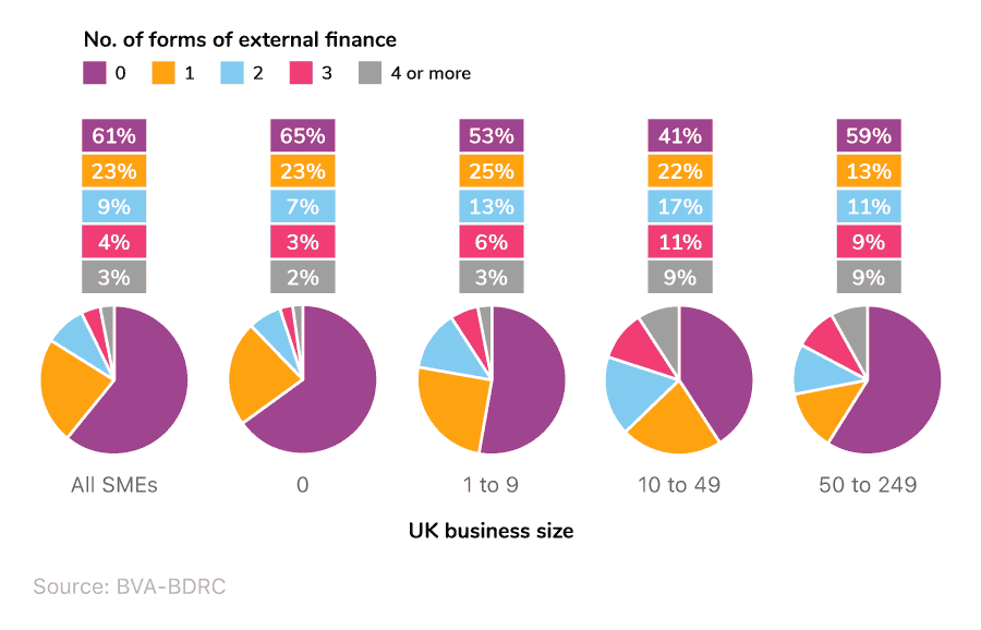 Comparative pie charts showing the number of forms of external finance used by UK SMEs