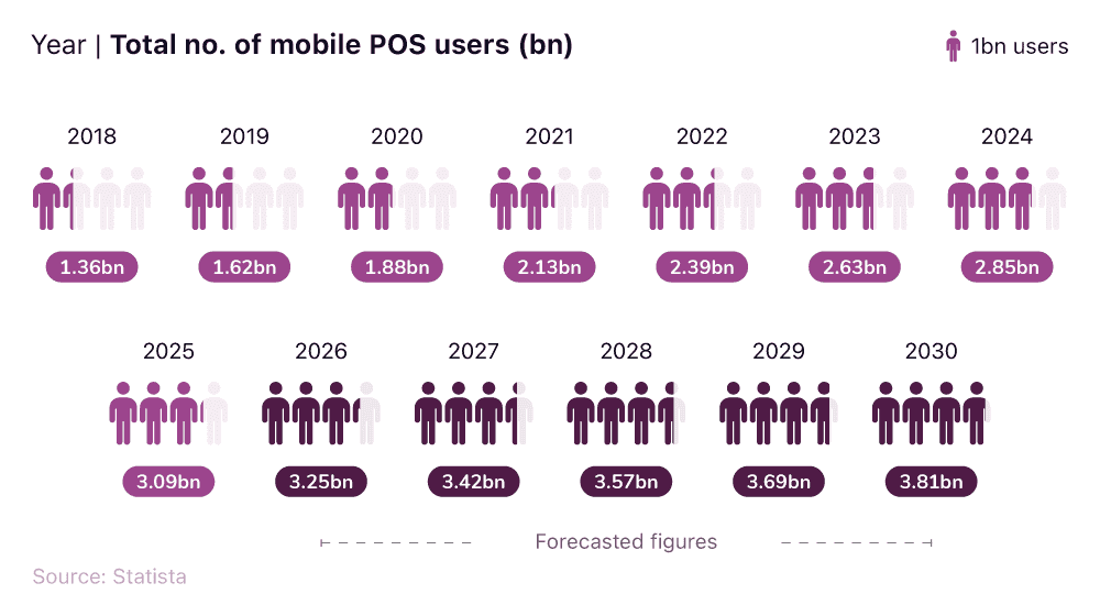 Infographic pictogram chart showing the number of mobile POS users over time from 2018 to 2030 placeholder