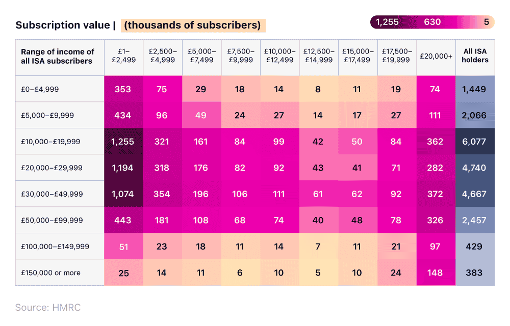 Shaded table graphic showing the ISA market in the UK by subscription value and income of subscriber.