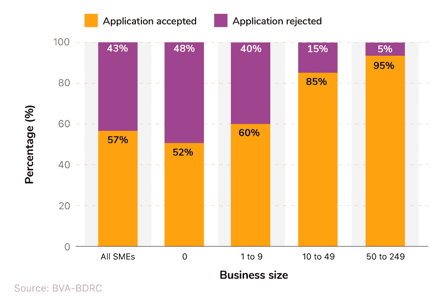 100% stacked column chart showing the percentage of UK SMEs that had their external finance application accepted and rejected by business size