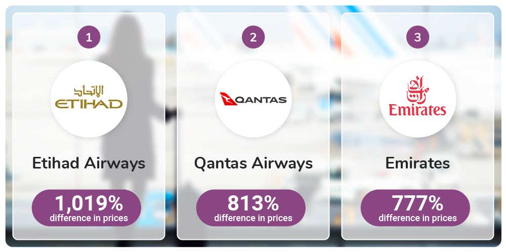 Etihad Airways has the biggest difference in pricing between economy and first class, followed by Qantas and Emirate