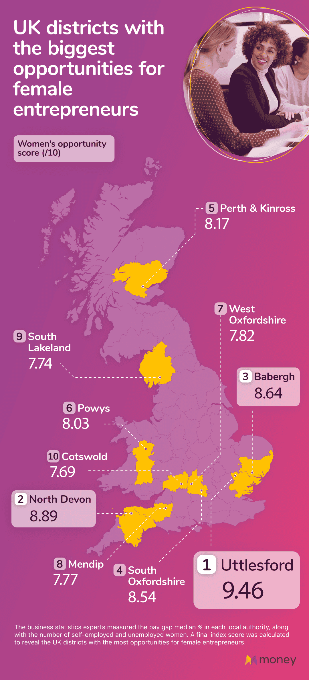 A map of the United Kingdom showing the best districts for female entrepreneurs based on a study by money.co.uk. Locations scored with a Women's opportunity score out of 10. Uttlesford highlighted as number 1 with a score of 9.46, North Devon second with a score of 8.89 and Babergh in third with a score of 8.64