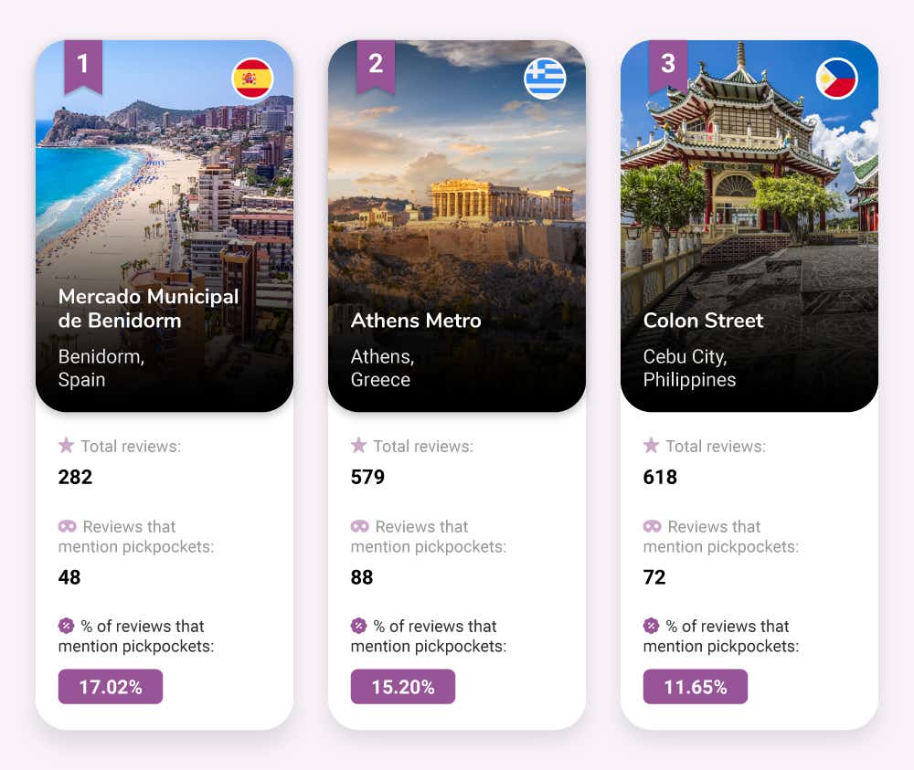 graphic containing Places with the highest % of pickpocket reviews