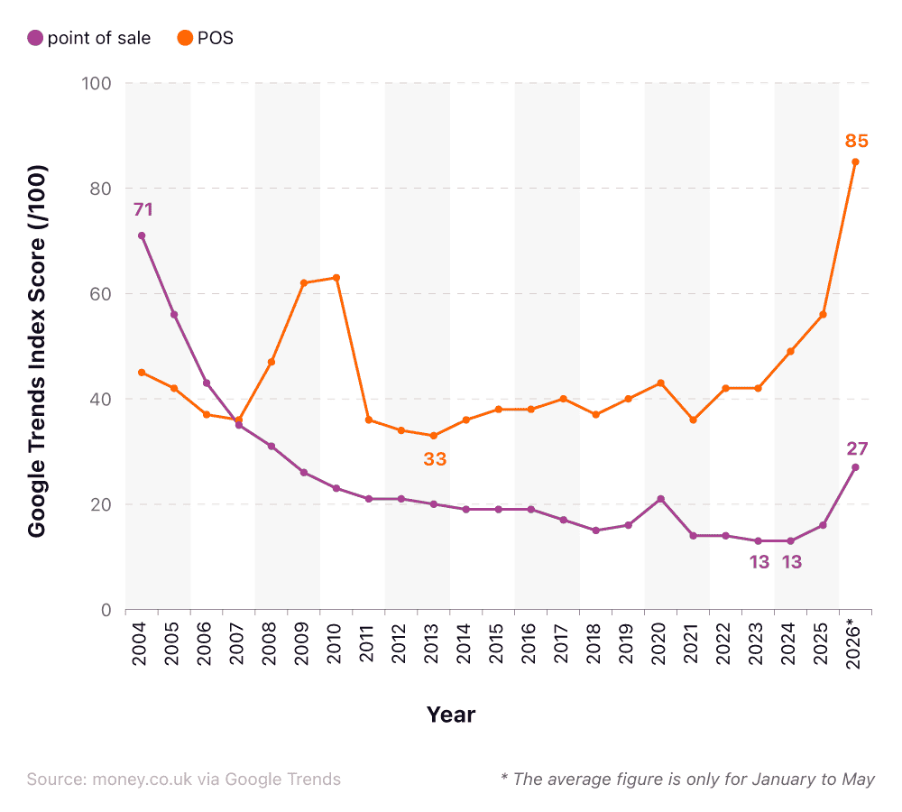 Comparative line graph showing the popularity of point of sale and POS as a relative search term between 2004 and 2026 placeholder