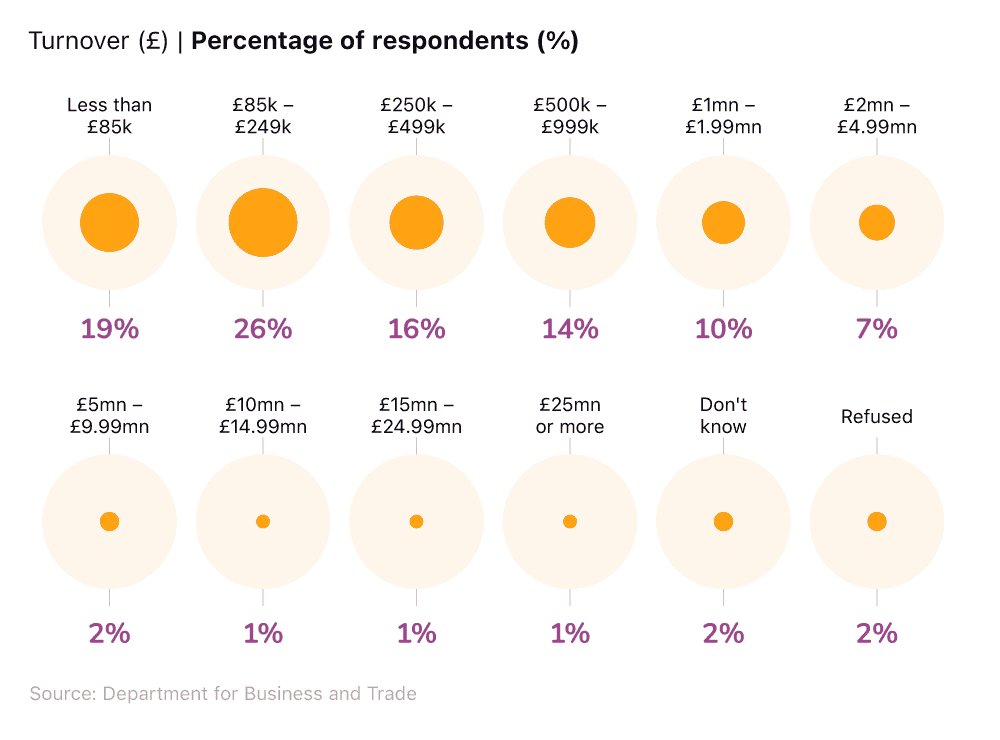 Average revenue for small businesses in the UK