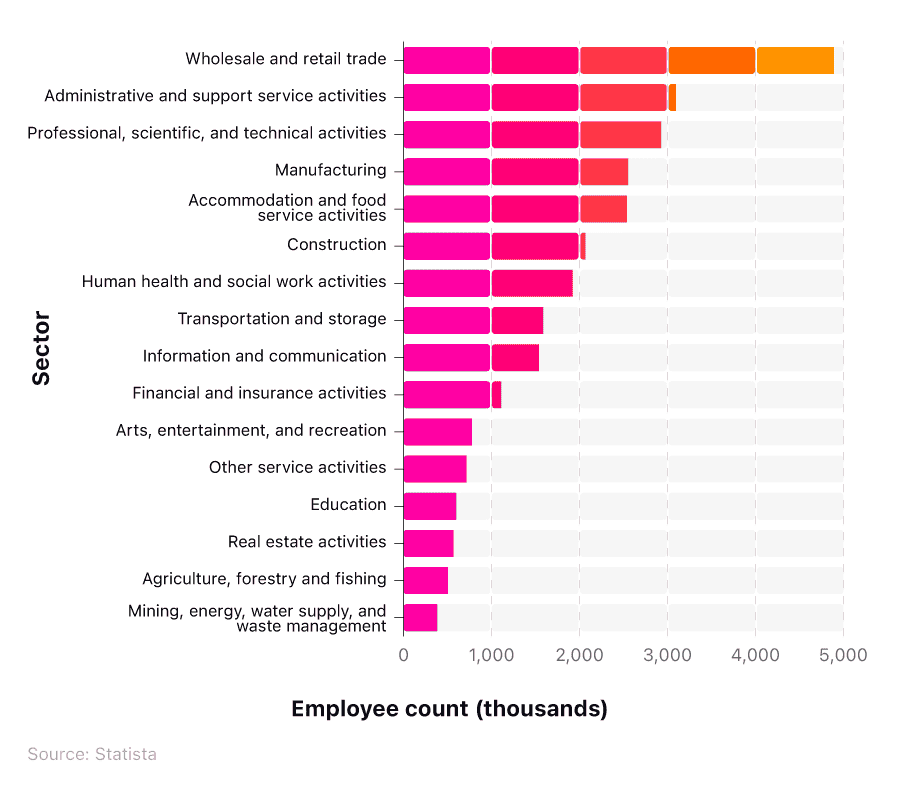 Horizontal bar graph breaking down the total number of employees across each UK industry (2024).