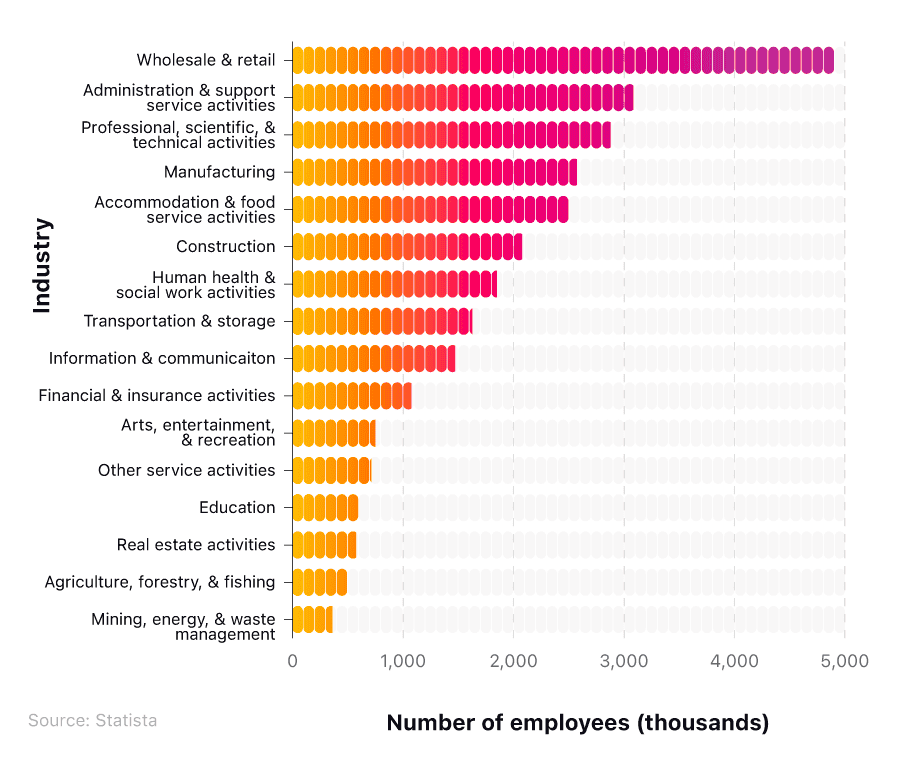 Horizontal bar graph breaking down the total number of employees across each UK industry.