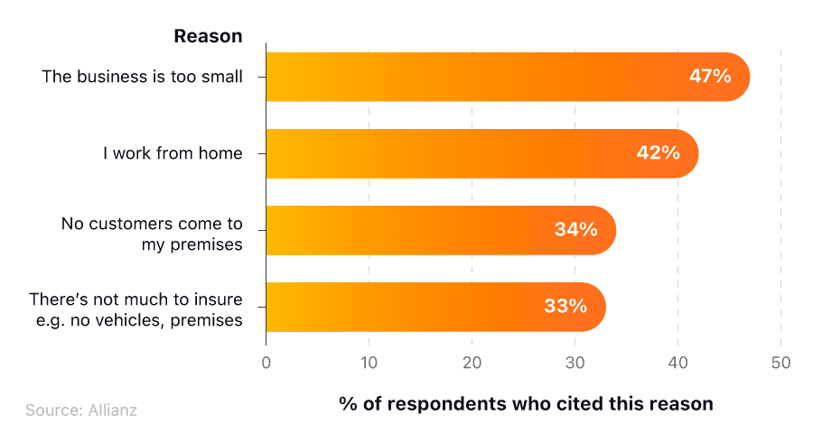  horizontal bar chart showing the most common reasons for businesses not having insurance.
