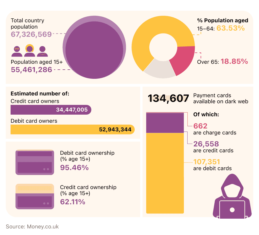 Infographic showing UK credit card fraud statistics
