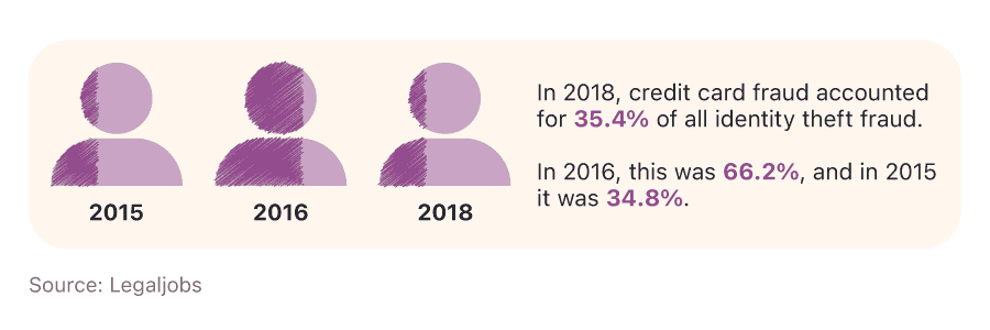 Infographic to show how UK credit card fraud has changed over time.