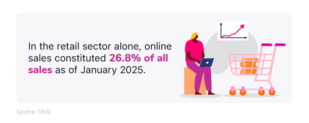 Mini infographic discussing online sales as a proportion of all retail sectors.