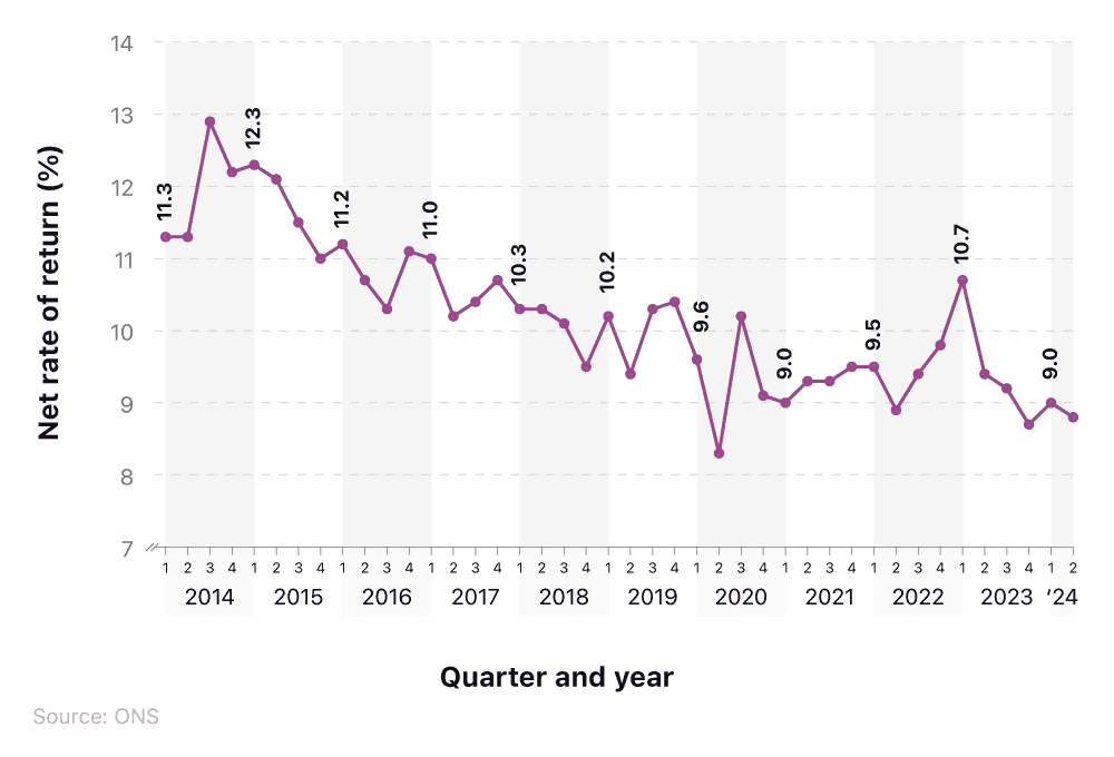 The net rate of return percentage for UK businesses over time