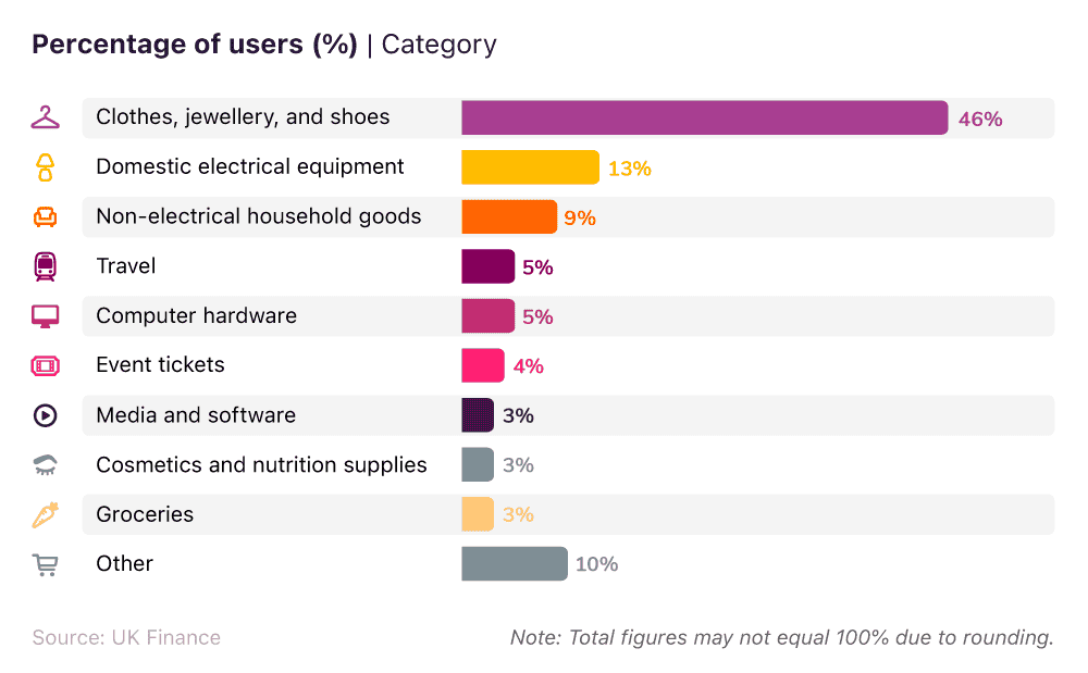 Bar chart showing the most common BNPL purchases by category