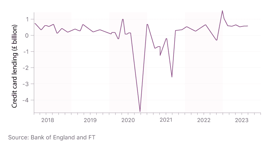 Line graph showing how UK credit card lending changed between 2018 and 2023