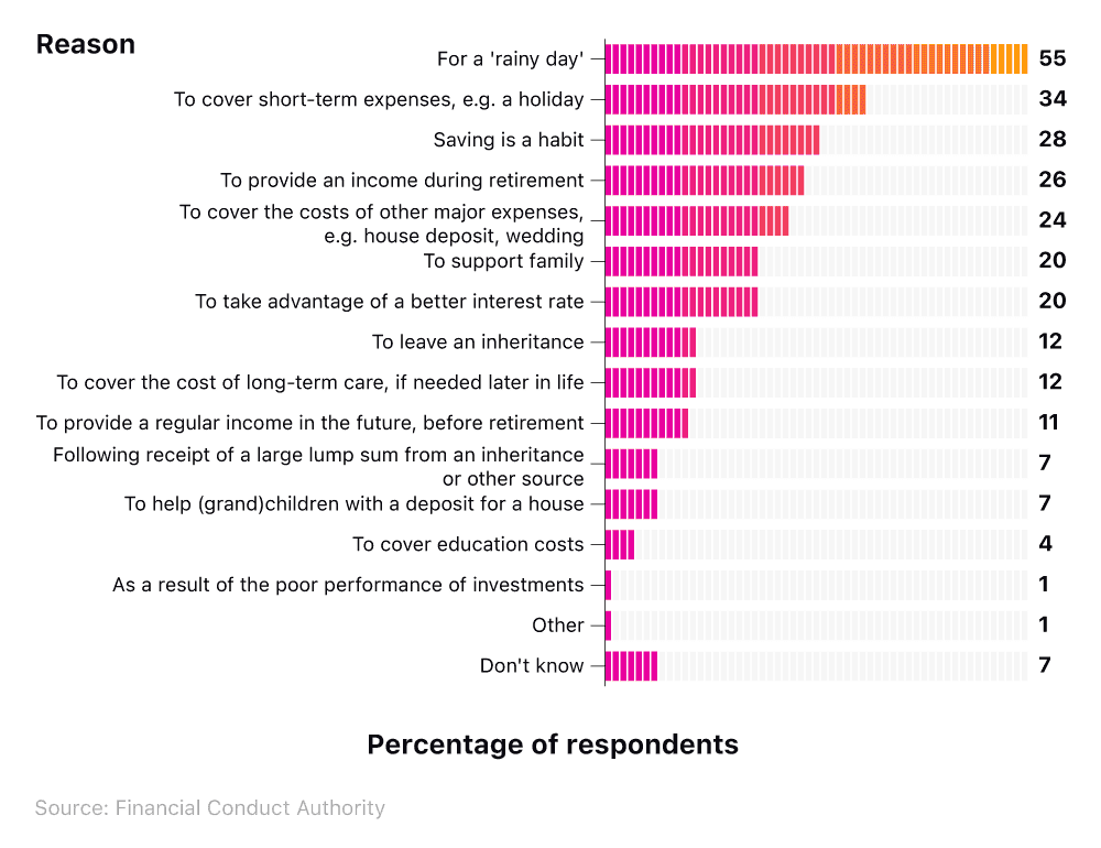 Horizontal bar chart showing Brits' main reasons for saving money.