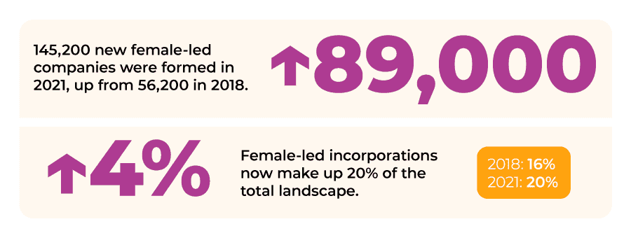 An infographic highlighting the number of new female-led companies in 2021. There were 145,000 - an increase of 89,000 from 2018.