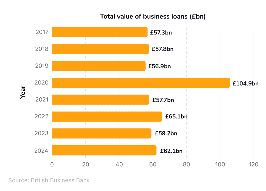 Bar chart showing the value of business loans to UK SMEs over time