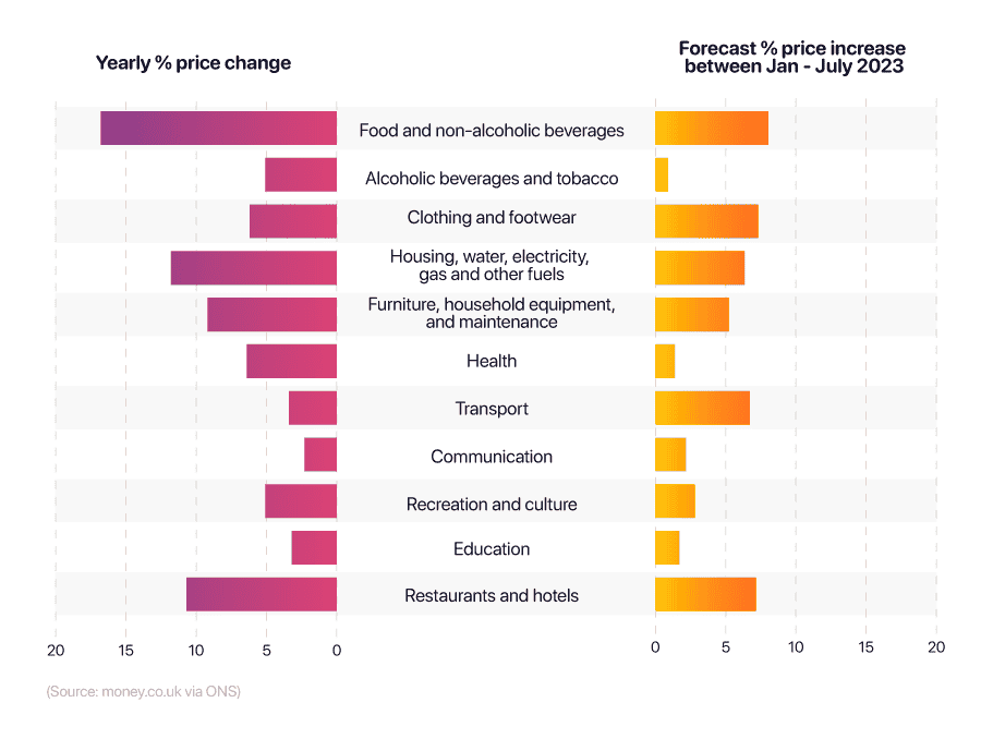 Comparative bat chart showing the  predicted price increases for different categories of household expenditure in 2023