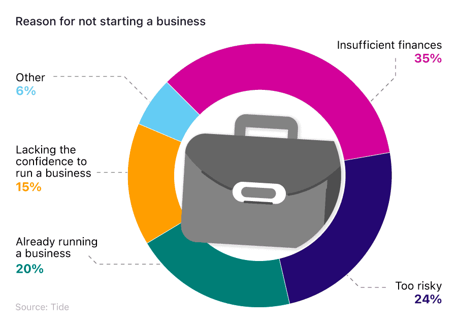 A pie chart breaking down the main reasons women claimed were preventing them from starting a business.