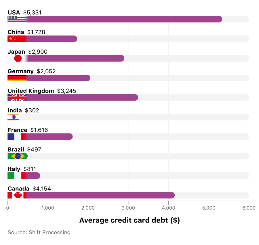 A bar chart showing the average amount of credit card debt between the 10 largest economies of the world, including the UK.
