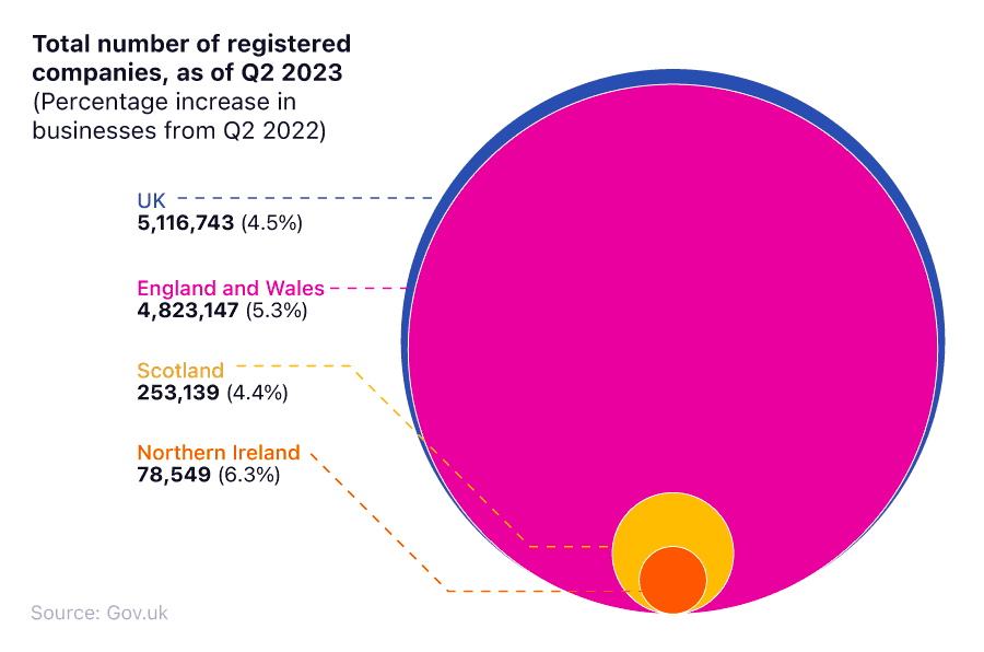 Nested Proportional Area Chart breaking down the total companies in the UK by country in March 2023 alongside the percentage increase from March 2022.