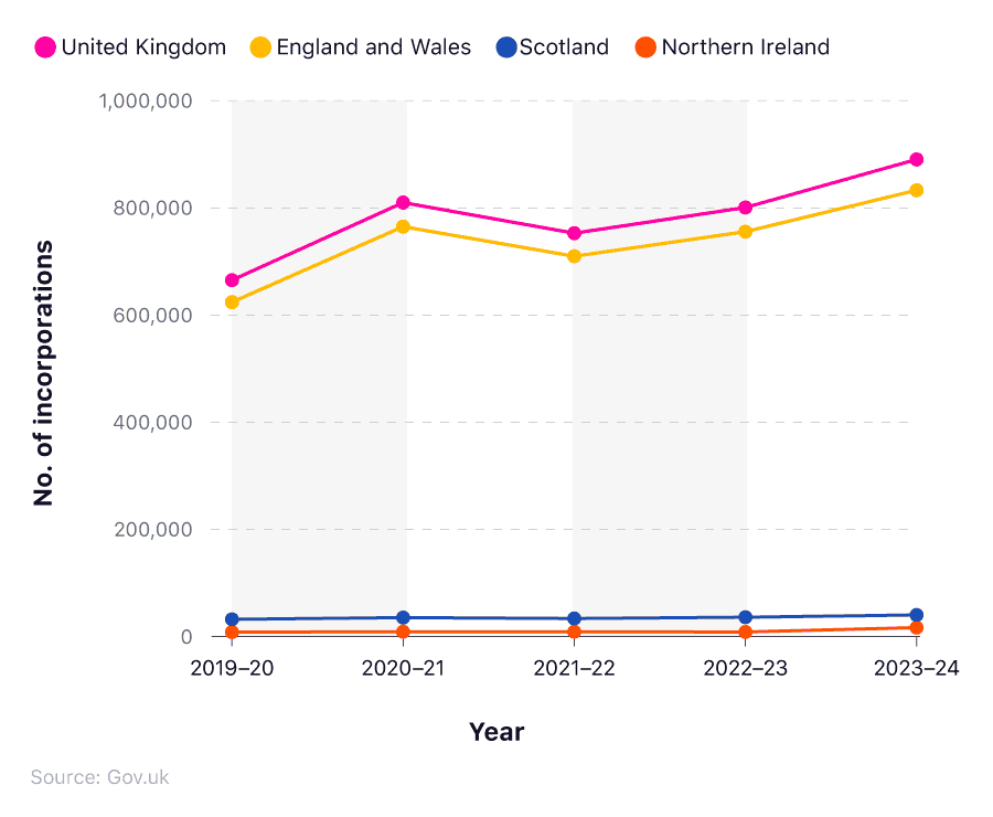 Comparative line chart showing the number of newly incorporated private companies by UK country (2019-2024).