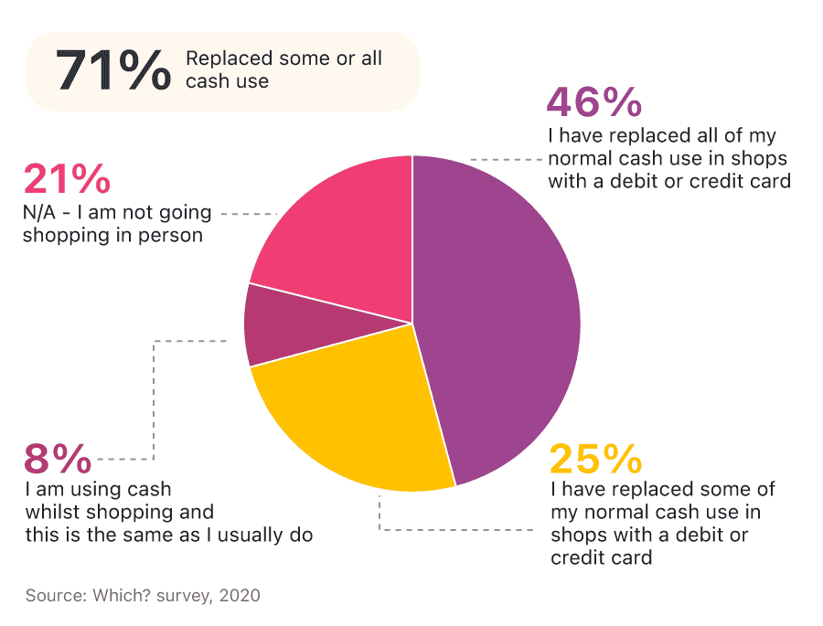 Pie chart showing how consumer credit card spending has changed since 2020