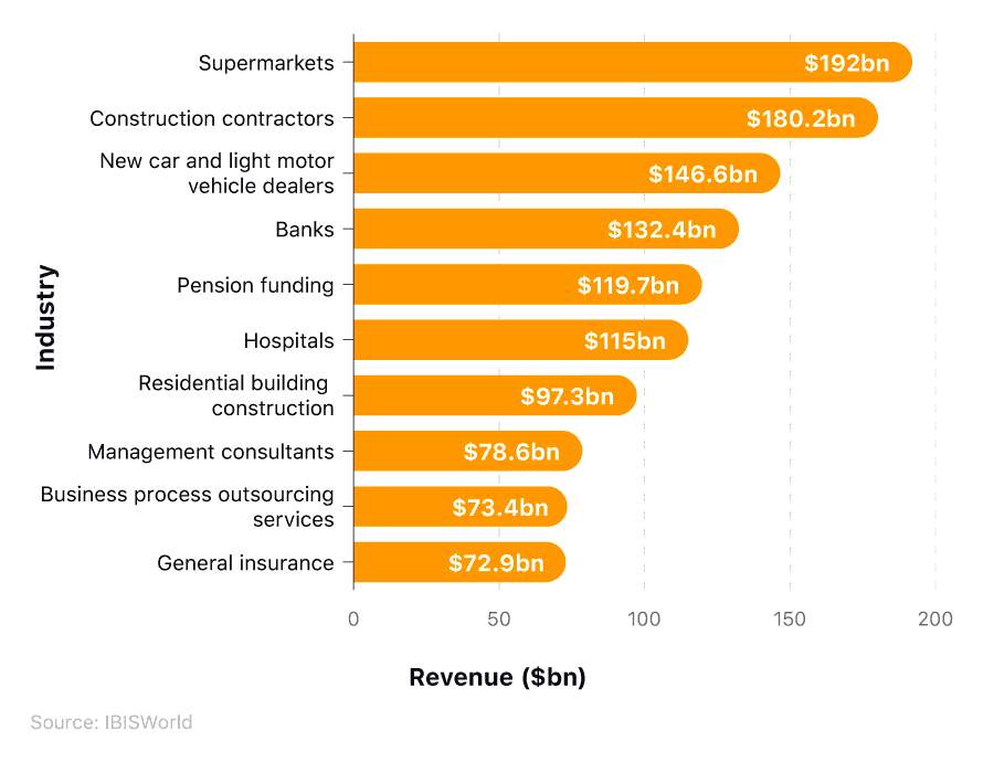 Horizontal bar chart showing the top 10 company types expected to turn the greatest revenue in 2025.