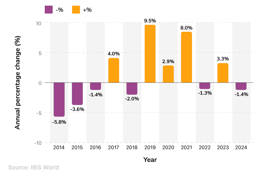 Divergent column graph showing the annual percentage change in gross lending statistics to UK businesses over time
