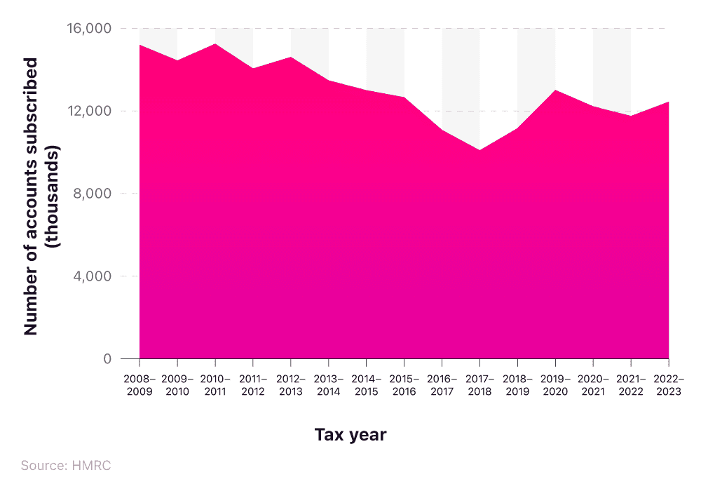 Area chart showing the number of ISA subscriptions over time.
