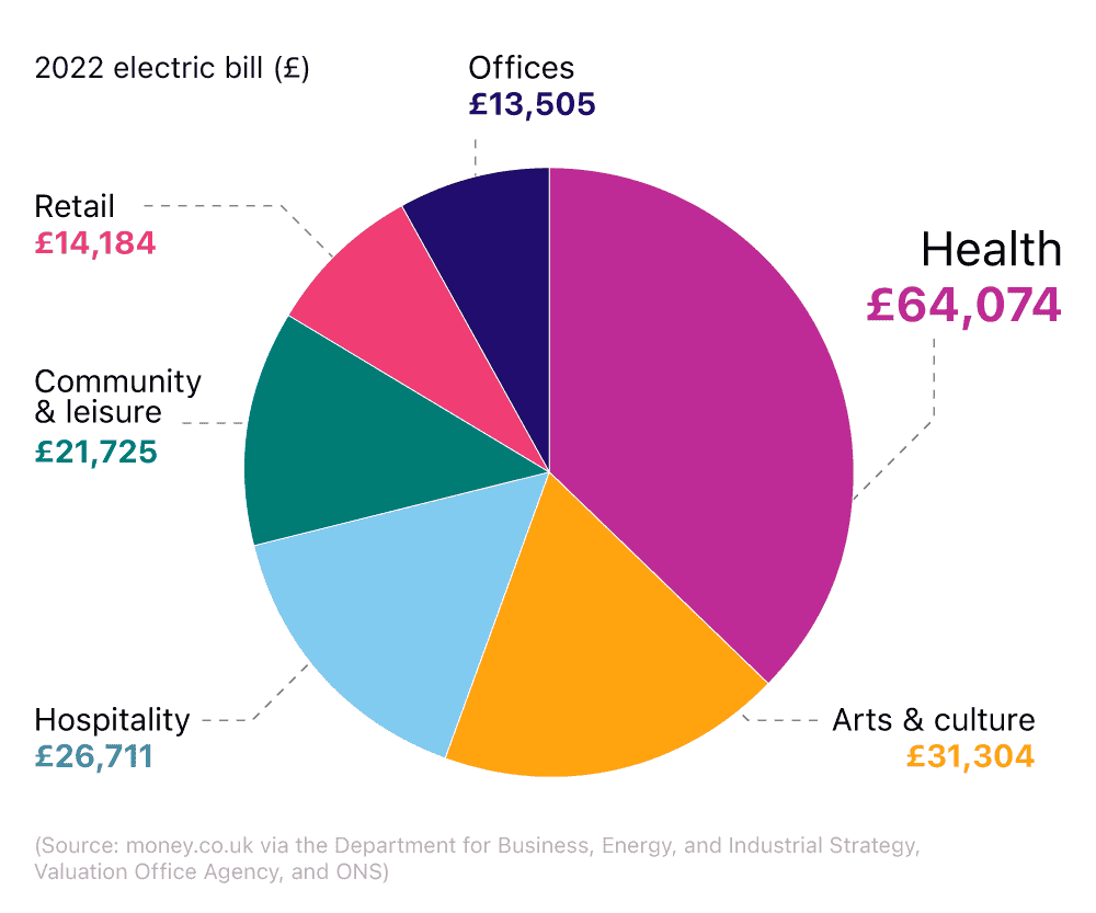 A breakdown of average electricity costs for UK small businesses 2022