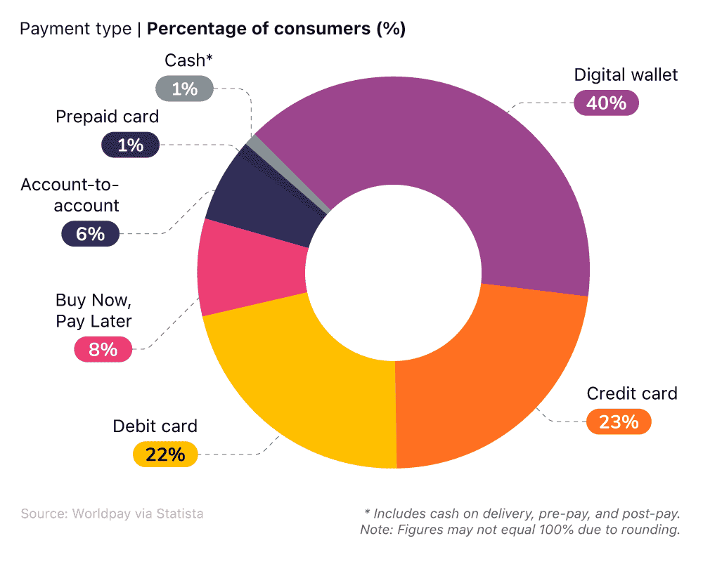 Donut chart showing the most common eCommerce payment types in the UK