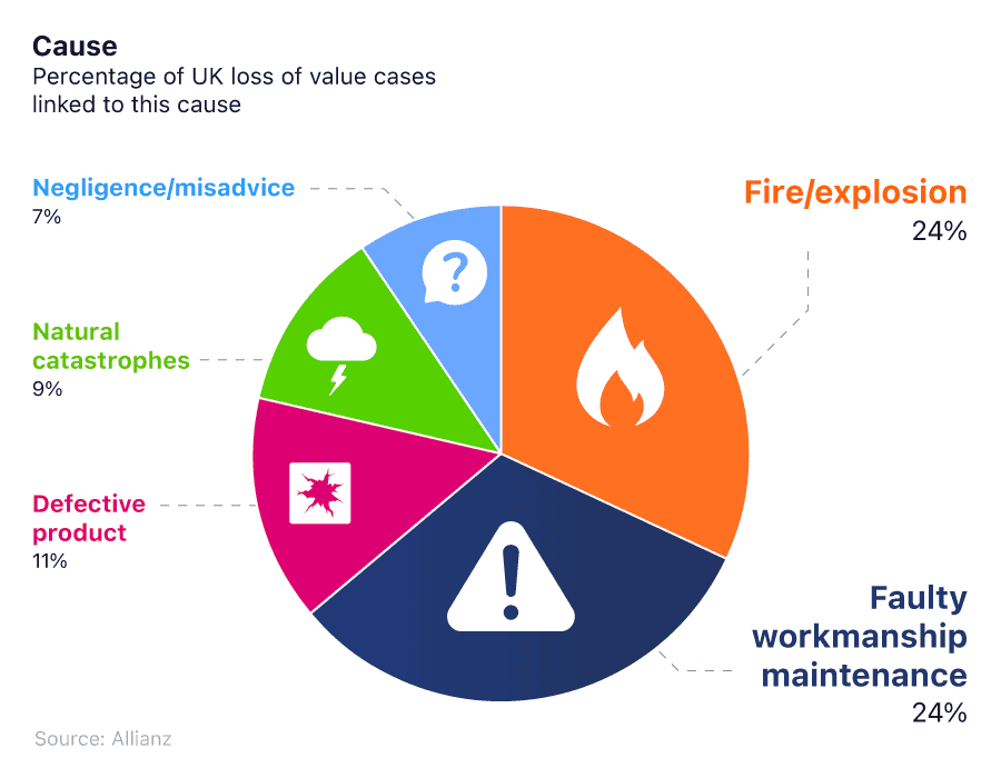 A pie chart showing the most common causes of UK business losses