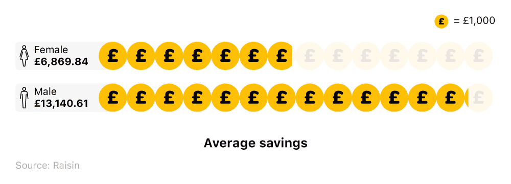 Pictorial chart showing the average savings of UK adults by gender.