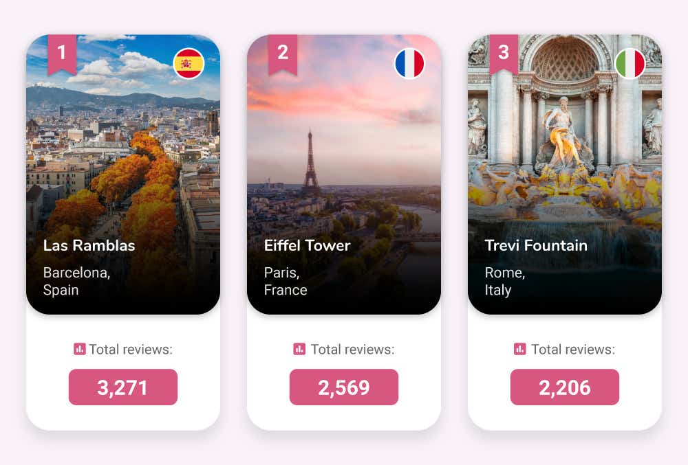 Graphic containing Places with the most pickpocket reviews overall