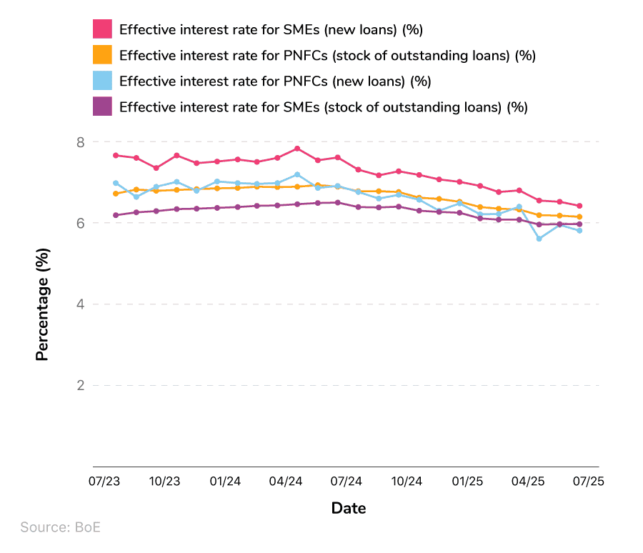 Comparative line graph showing the effective business loan interest rates for UK PNFCs and SMEs over time