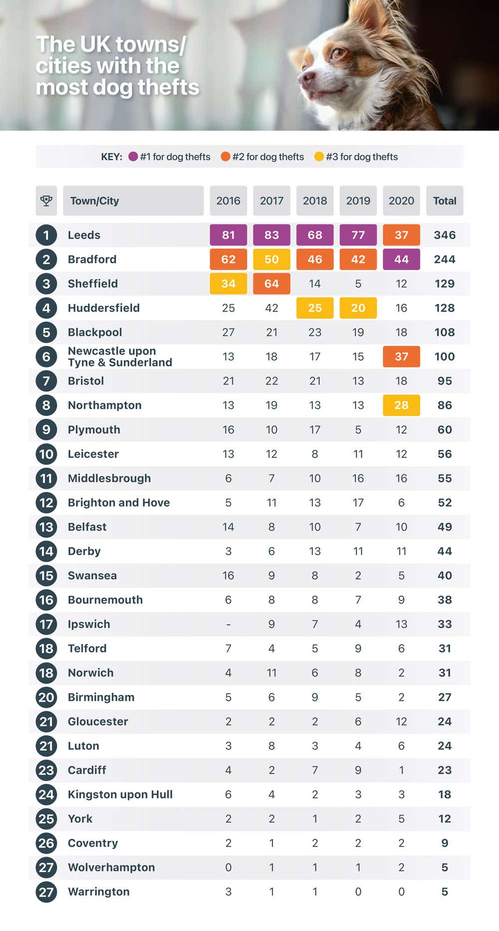 Towns with dog thefts