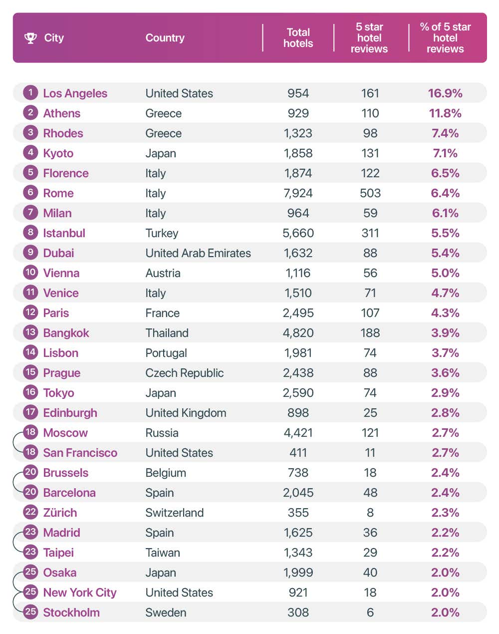 Rated Destinations - Image module