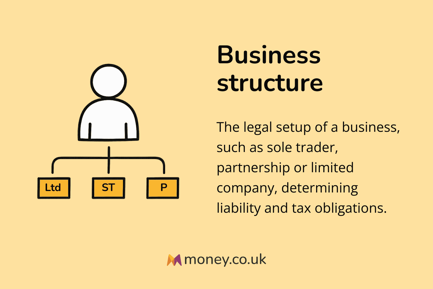 Infographic titled "Business structure" with an illustration of a flowchart showing Ltd, ST, and P options. Definition: "The legal setup of a business, such as sole trader, partnership or limited company, determining liability and tax obligations."