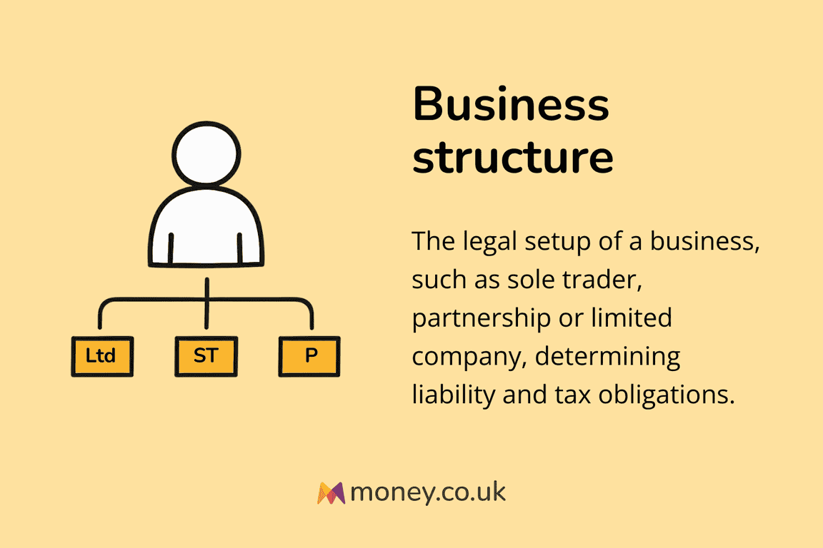 Infographic titled "Business structure" with an illustration of a flowchart showing Ltd, ST, and P options. Definition: "The legal setup of a business, such as sole trader, partnership or limited company, determining liability and tax obligations."