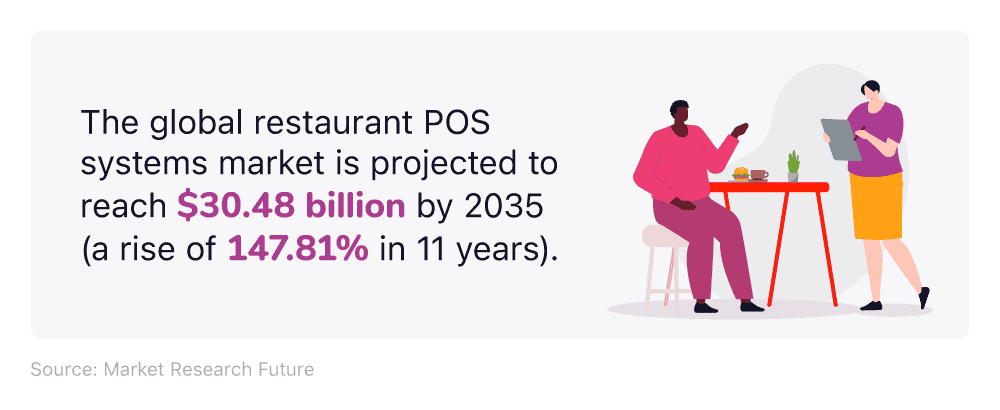 Mini infographic showing the value of the global POS restaurant systems market by 2035