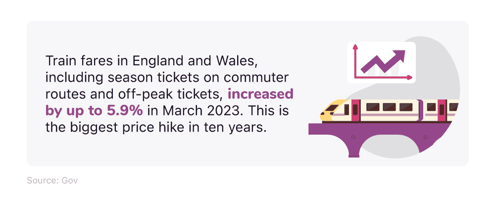 A mini infographic highlighting the increase in train fare prices in England and Wales in March 2023.