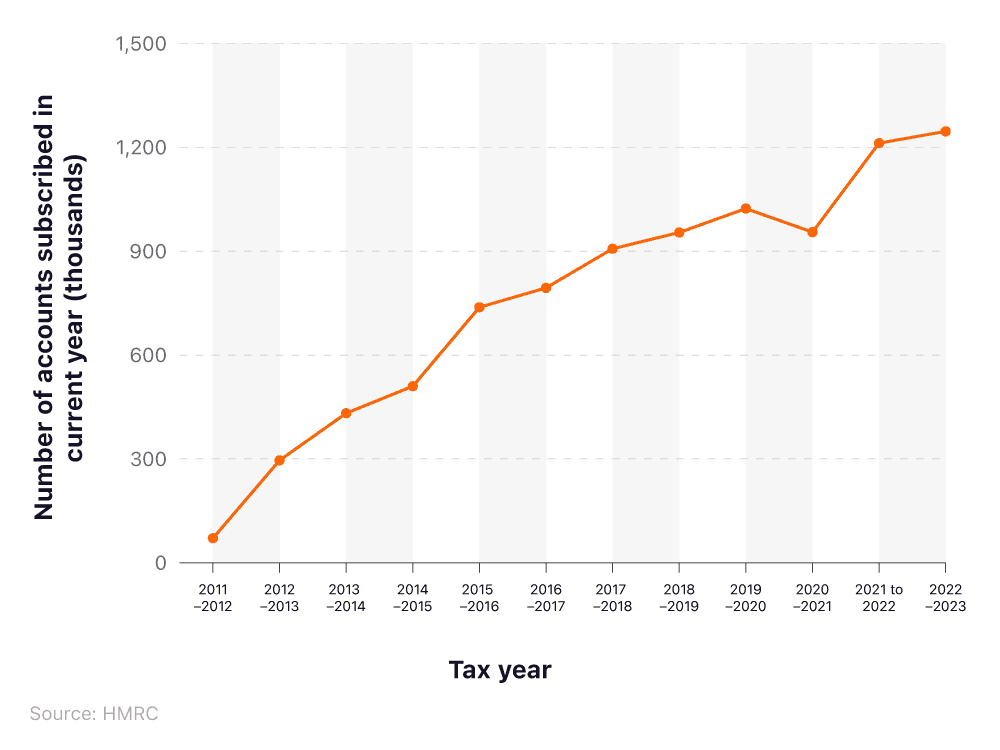Line chart showing the number of junior ISAs subscribed to over time.