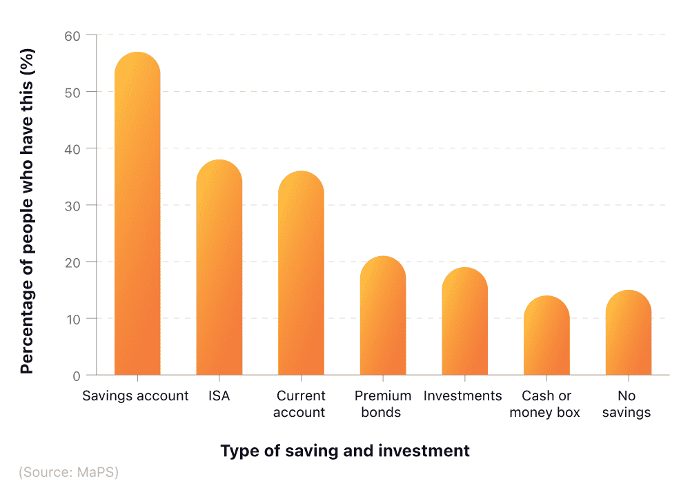 A bar chart showing the types of savings people in the UK have