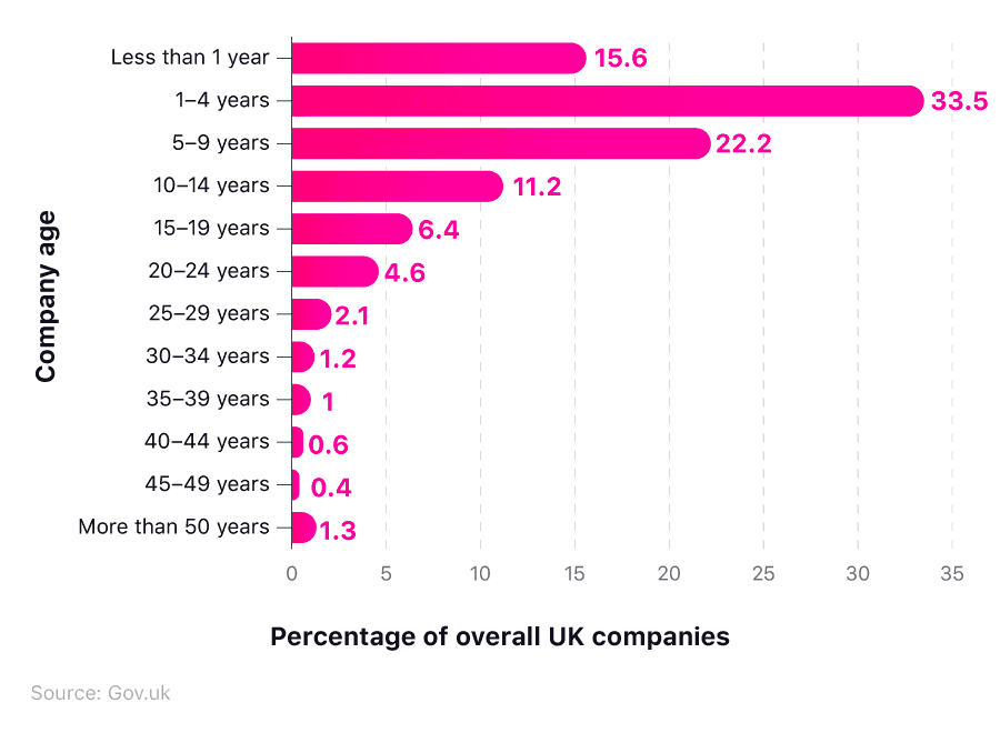 Horizontal bar chart showing the age profile of companies in the UK (March 2024).