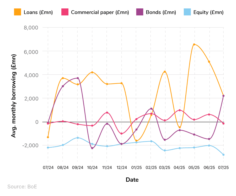 Comparative line graph showing the monthly average business borrowing from UK banks, building societies, and capital markets
