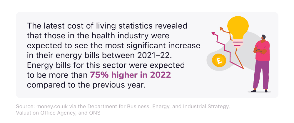 A mini infographic highlighting the expected increases in energy bills for businesses in the health sector between 2021 and 2022.