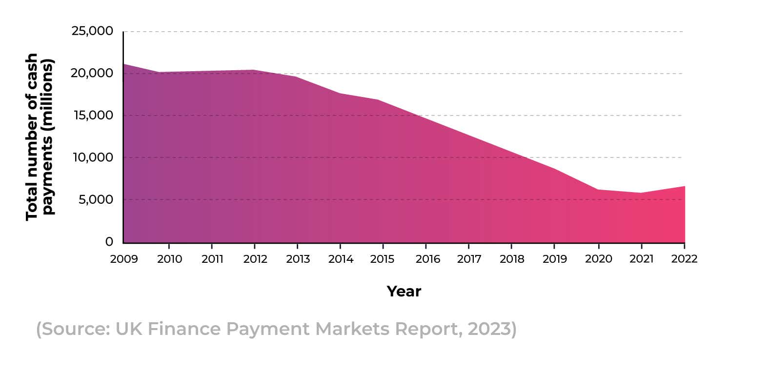 An area graph showing the total number of cash payments in the UK between 2009 and 2022