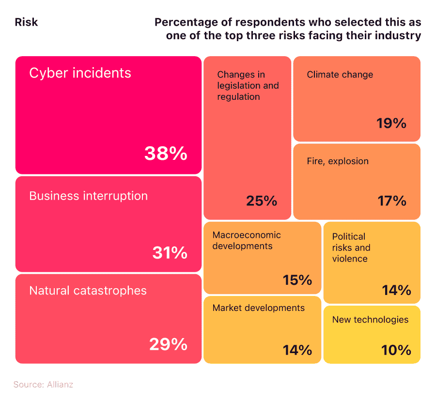 Area map showing the perceived greatest risks facing businesses (2025).